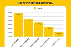 海量财经丨美团新一轮“骑手超时免罚”试点启动 沿“八项算法改进举措”再进一步图片
