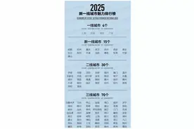 新一线城市榜单，临沂紧追烟台重回二线城市的信号图片