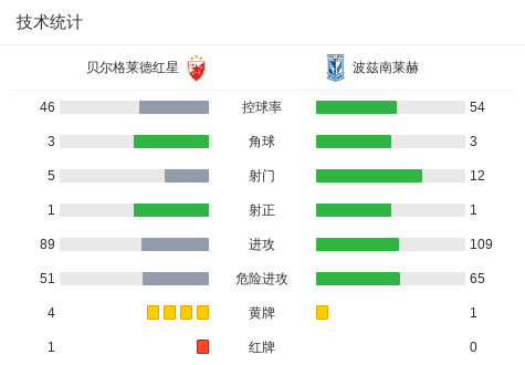 贝尔格莱德红星1-1波兹南莱赫，恩迪亚耶打破僵局，伊沙克扳平比分