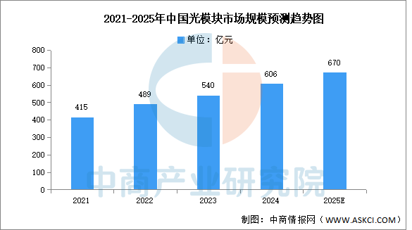 2025年中国光模块行业市场前景预测研究报告