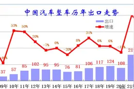 数据：今年5月中国汽车出口56.8万台，同比增长29%图片