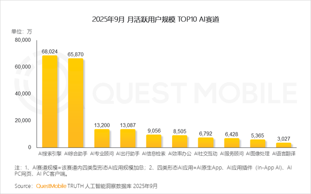 QuestMobile：移动端AI应用用户超7.29亿，AQ与豆包爱学成为“黑马”