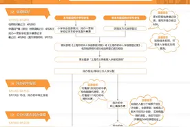 小升初家长，今天开始民办初中网上报名图片