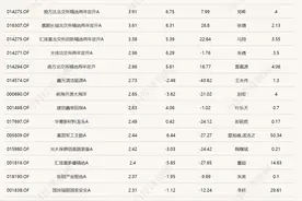 单日大涨5%！年内涨幅最多的基金，又变回了它图片
