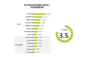 《中国银发人群健康养老消费报告》：老人网购占比增高 智能化产品受青睐图片