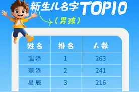 成都2024年新生儿爆款名字出炉！前三名：汐玥、瑞泽、璟泽！子涵未上榜图片