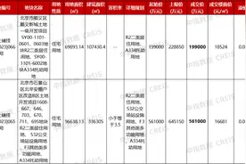 北京2023年土拍“收官”：共揽金1741.3亿元，央国企仍是拿地主力军图片