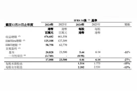 李嘉诚旗下长和发布业绩：2024全年总营收4766.8亿港元，净利润170.9亿港元图片