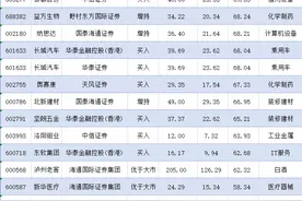 福斯特、立讯精密等目标涨幅超80%，利扬芯片等公司评级被调低丨券商评级观察图片