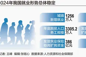 劳动力人口减少但结构性矛盾突出，2025年稳岗扩岗政策如何加力？图片