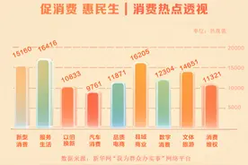 促消费 惠民生｜消费热点透视：多元发展激活经济新动能图片