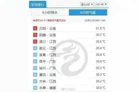 广东多地已破30℃！寒潮又将来袭，本周末广州气温将降至……图片
