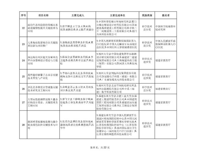 最新！福建省科学技术奖评审结果公示
