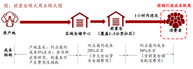 外卖大战熄火，但把今年双11配送“带快”了