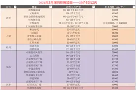 数量100+个覆盖全市热闹区域！深圳均价5万内楼盘汇总图片