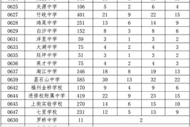 刚刚，福州一地普高定向生指标发布！图片