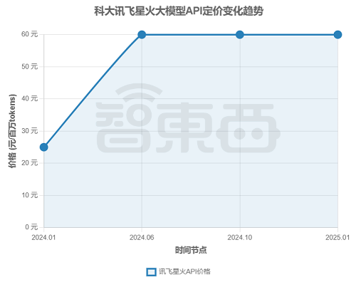 大模型价格战逆转？深扒17家厂商最新定价，竟有超7成在涨价