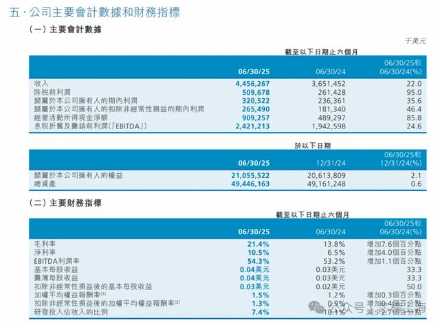 刚刚，中芯国际发布财报！营收44.56亿美元！