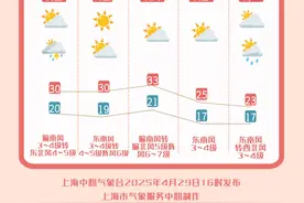 出行注意防晒补水，上海五一假期以多云天气为主最高33℃图片