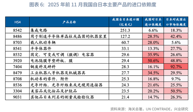 宏观市场 | 中日贸易不确定性上升的潜在影响