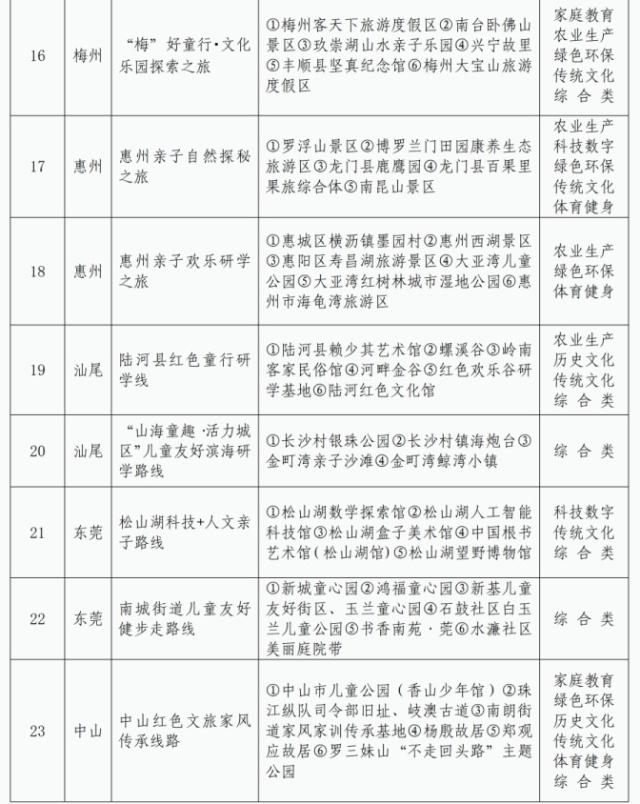 趁着暑假来解锁！广东选出42条儿童友好精品路线