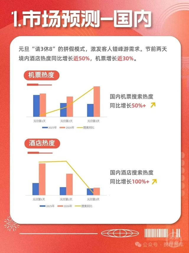 搜索热度增长超100%！“请3休8”火了！