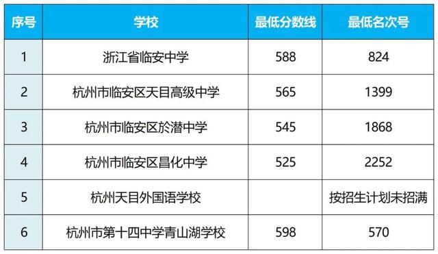 2025年浙江11地市中考分数线汇总