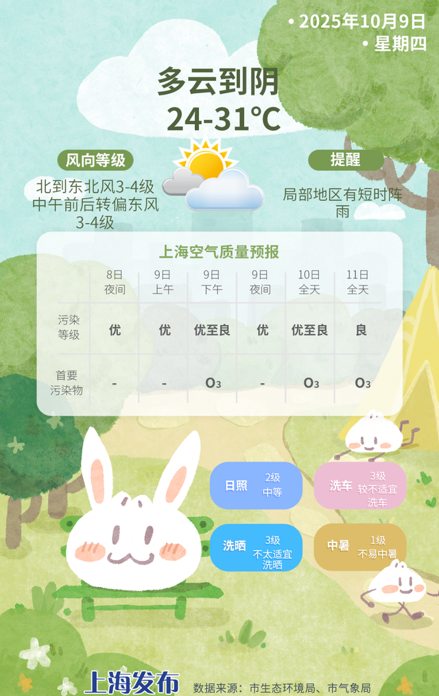 早安，长宁丨节后首个工作日，云系增多，可能有阵雨～