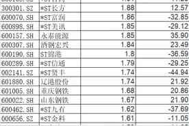 2元以下低价股只剩22只！流动性驱动个股狂飙！图片