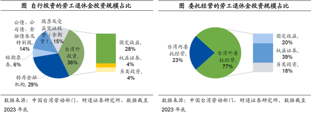 中国台湾养老金都投些什么