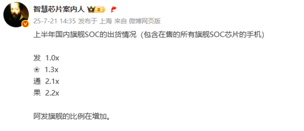 上半年4大旗舰SoC出货数据曝光：苹果最高、发哥垫底