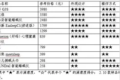 高科技还是智商税？看10款睡眠仪测评结果图片