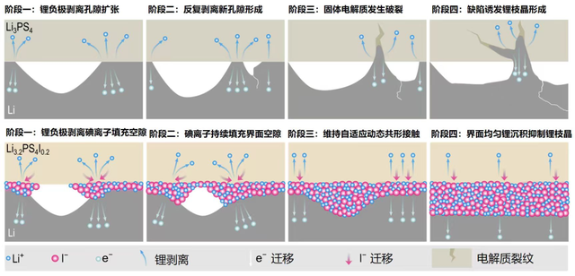 全固态金属锂电池，突破最大瓶颈！