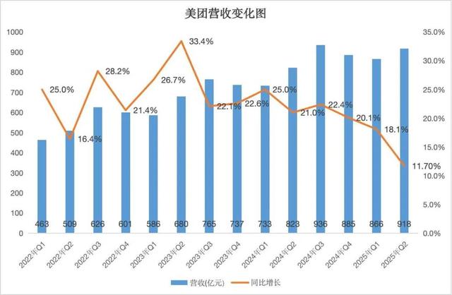 外卖大战太惨烈：美团利润大幅下降，但用户和营收还不错
