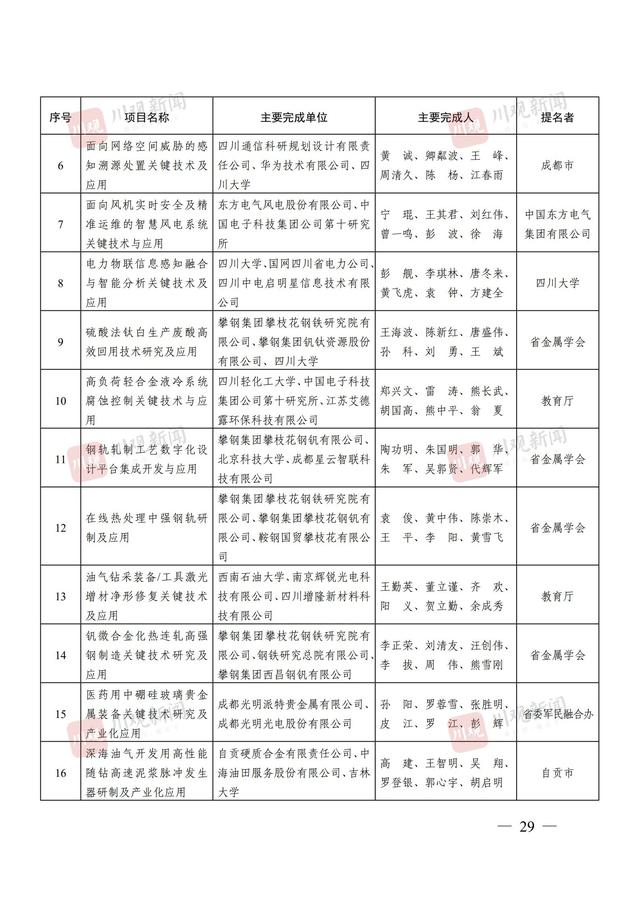 244个项目获奖，2024年度四川省科学技术奖获奖名单公布丨关注省科学技术奖