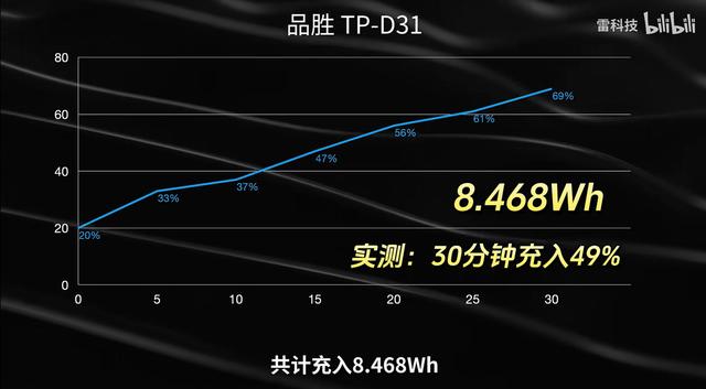 2025八大充电宝快充实测：家家都有虚标，谁家虚标最厉害？