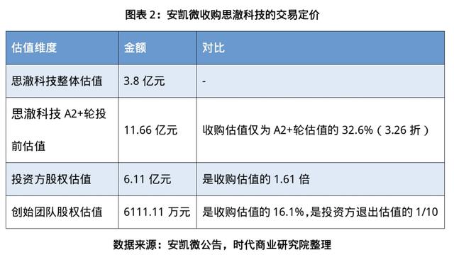 估值从11.66亿元“坠	”至3.8亿元，安凯微逆势接盘AIoT资产，是捡到宝还是踩坑？