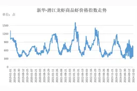新华指数|小龙虾供强需弱 价格指数延续回落态势图片