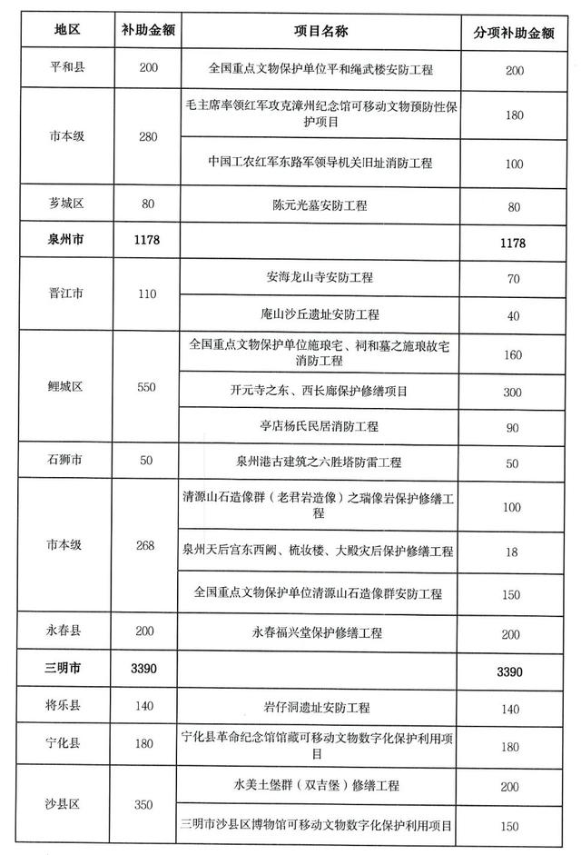 福建提前下达一批文化和旅游方面资金