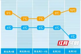 一路向“冷” 长沙降至1℃  湖南未来三天气温→图片