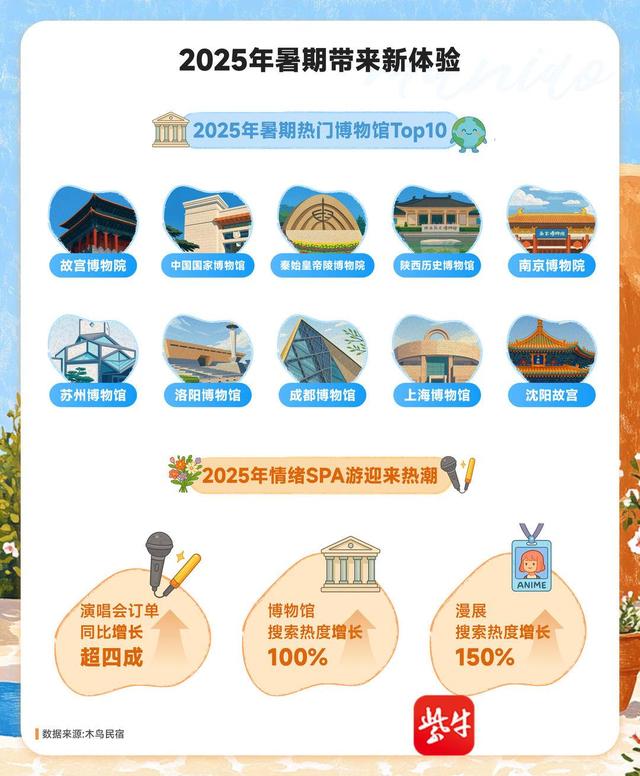暑期游“博物馆首饰”成新宠，南京位列最受欢迎目的地第四