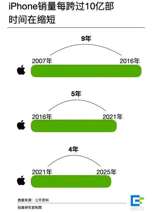 任期超越乔布斯，库克给苹果留下的「三本账」