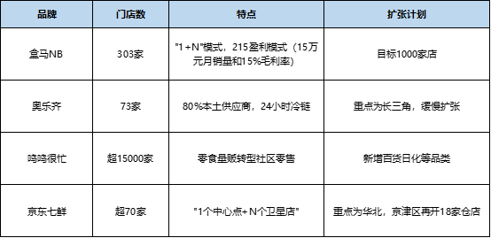被动接招线上外卖大战的美团，这次通过“快乐猴”主动奇袭线下零售