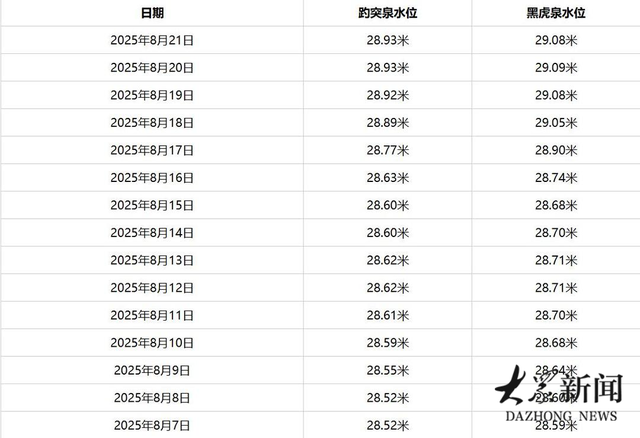济南月牙泉“苏醒”，要看“月牙飞瀑”景观还要再等等