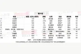 中国女首富换人！她首次登上第一图片