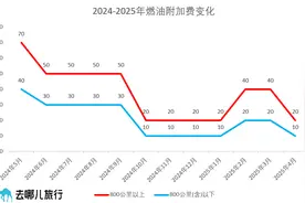 4月5日起国内机票燃油附加费下调，单程最高20元图片