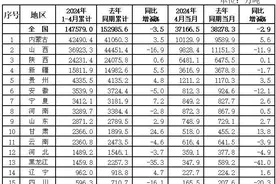 前四个月全国规模以上分省区原煤产量数据图片