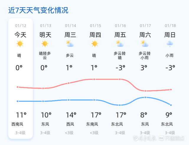枣庄市今日天气多云转晴 气温0℃至11℃