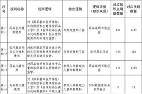壹保观察|医保监管升级，上万个药被重点“锁定”！图片