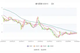 春光药装：2024年上半年亏损792.56万元图片